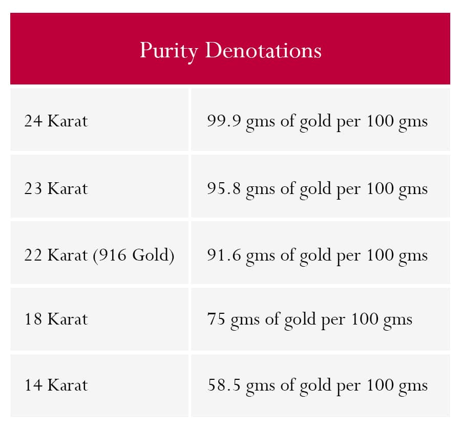 Gold Purity Standards